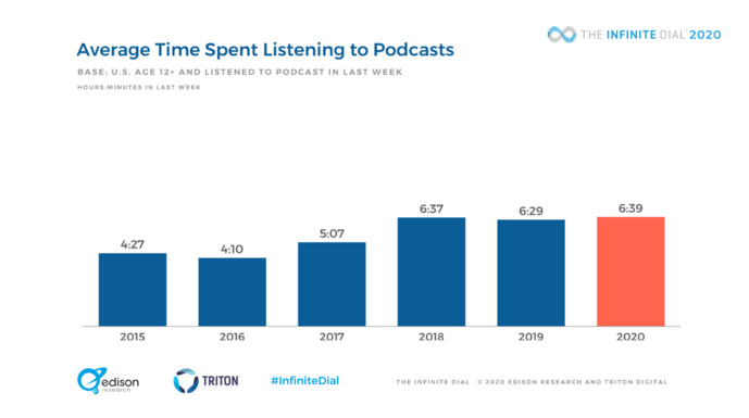 Aux États-Unis, l'audio digital poursuit sa progression Aux États-Unis, l'audio digital poursuit sa progression