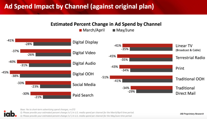 Covid-19 : sévère baisse des investissements publicitaires aux USA Covid-19 : sévère baisse des investissements publicitaires aux USA