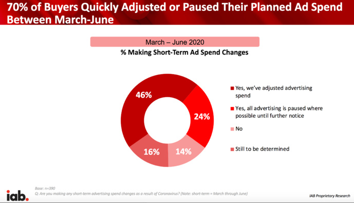 Covid-19 : sévère baisse des investissements publicitaires aux USA Covid-19 : sévère baisse des investissements publicitaires aux USA
