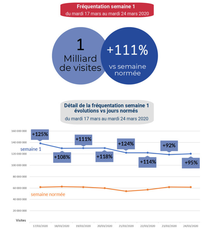 Covid-19 : les sites d’Information toujours fortement sollicités Covid-19 : les sites d’Information toujours fortement sollicités