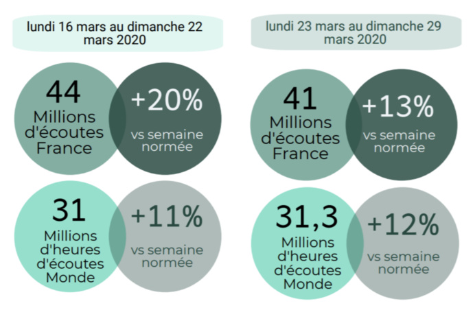 Covid-19 : la radio fortement consommée en ligne Covid-19 : la radio fortement consommée en ligne