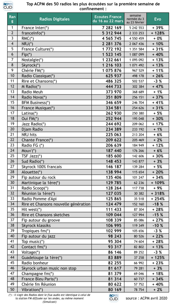 Covid-19 : la radio fortement consommée en ligne Covid-19 : la radio fortement consommée en ligne