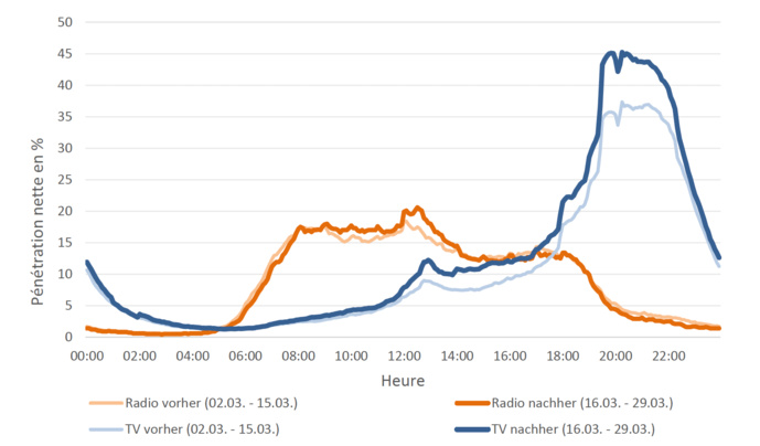 Audience radio et TV au fil de la journée avant et après le confinement en Suisse @ Mediapulse