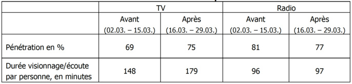 Suisse : hausse de l’audience radio et TV durant la crise du Covid-19 Suisse : hausse de l’audience radio et TV durant la crise du Covid-19