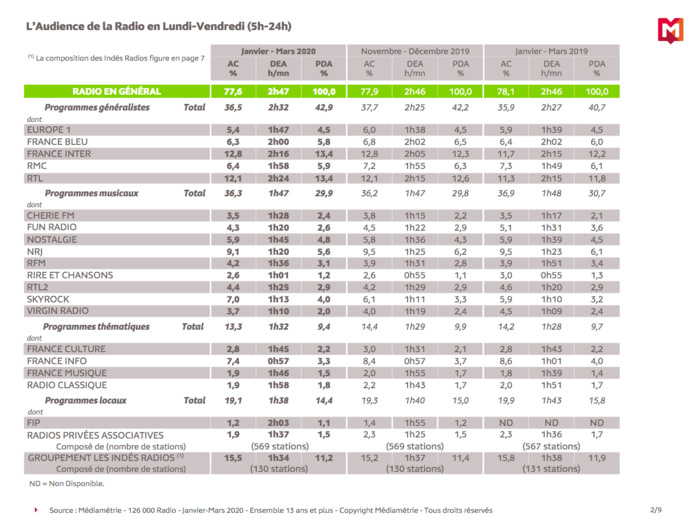 126 000 Radio : voici les résultats 126 000 Radio : voici les résultats