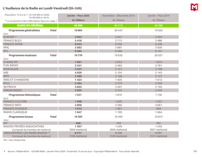 126 000 Radio : voici les résultats 126 000 Radio : voici les résultats
