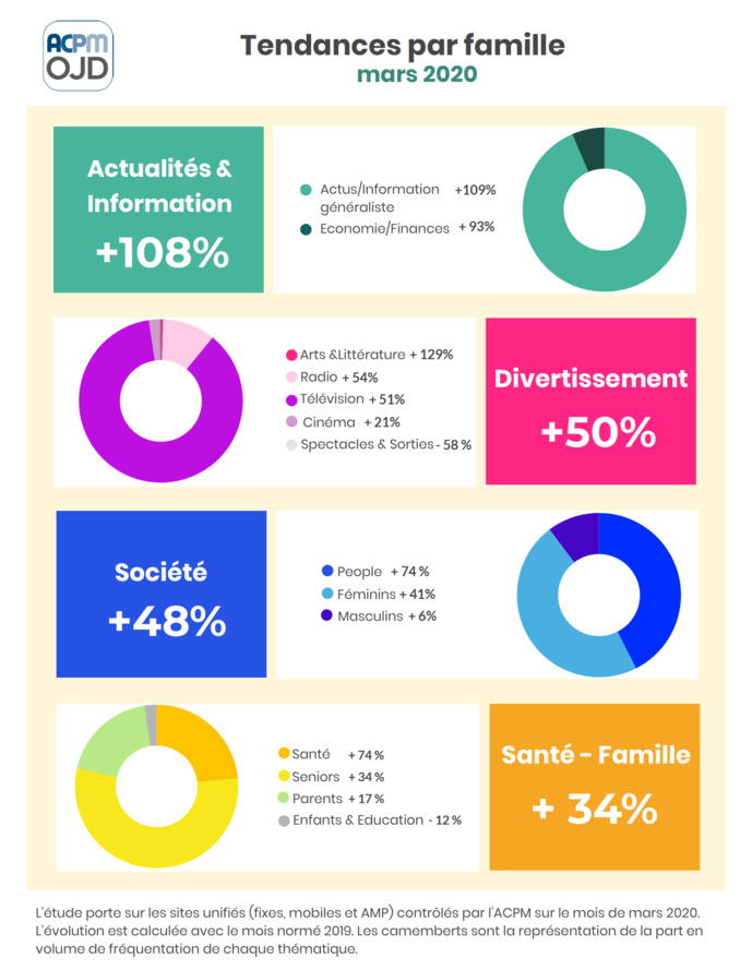 Covid-19 : des audiences en hausse pour l'ensemble des médias Covid-19 : des audiences en hausse pour l'ensemble des médias