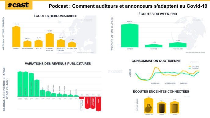 Covid-19 : un changement des habitudes de consommation des podcasts Covid-19 : un changement des habitudes de consommation des podcasts