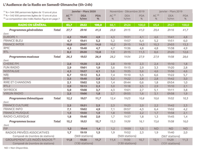 L'audience de la radio le week-end L'audience de la radio le week-end