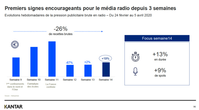 Covid-19 : des signes encourageants pour le marché publicitaire de la radio