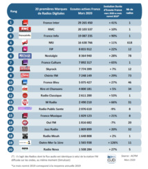 Le Top des 20 des marques les plus fortes en digital en France en mars 2020 © ACPM Le Top des 20 des marques les plus fortes en digital en France en mars 2020 © ACPM