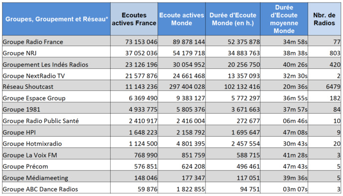 Les radios les plus écoutées sur le web en mars 2020 Les radios les plus écoutées sur le web en mars 2020