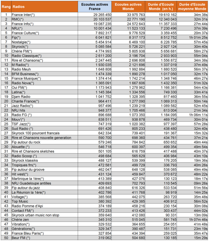 Les radios les plus écoutées sur le web en mars 2020 Les radios les plus écoutées sur le web en mars 2020