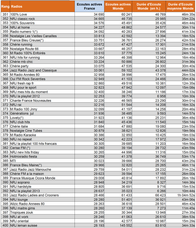 Les radios les plus écoutées sur le web en mars 2020 Les radios les plus écoutées sur le web en mars 2020