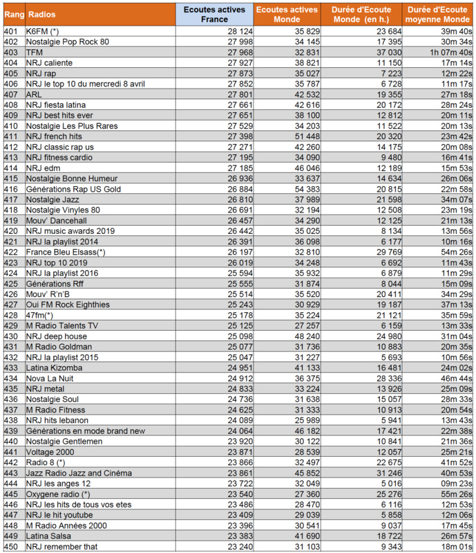 Les radios les plus écoutées sur le web en mars 2020 Les radios les plus écoutées sur le web en mars 2020