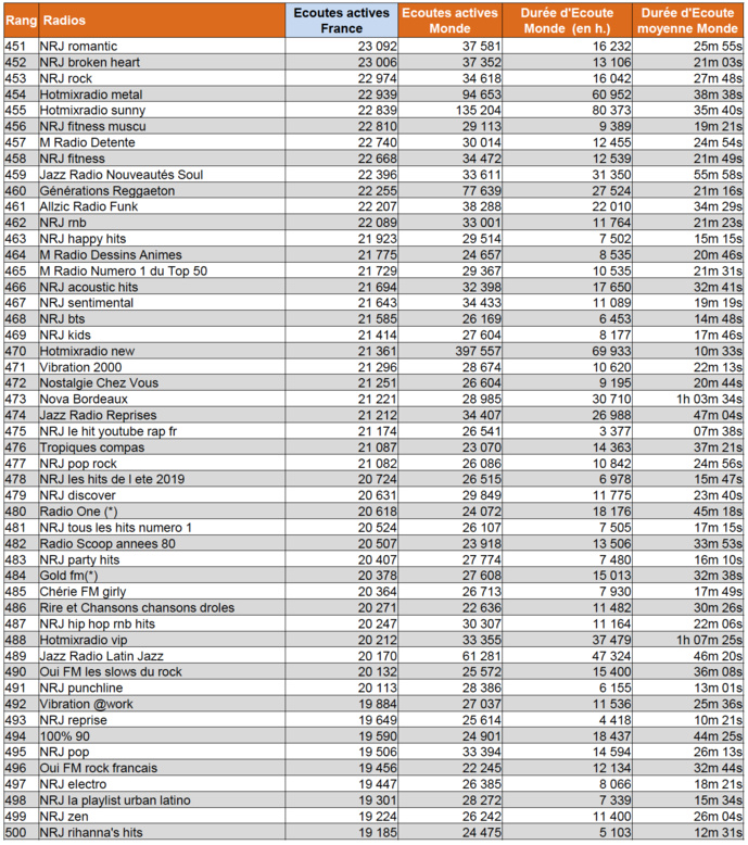 Les radios les plus écoutées sur le web en mars 2020 Les radios les plus écoutées sur le web en mars 2020