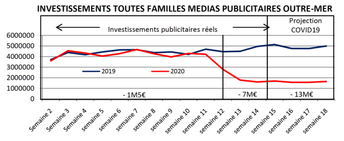 Études Media Conseils Antilles - Avril 2020 - Tous droits réservés Études Media Conseils Antilles - Avril 2020 - Tous droits réservés