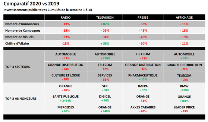 Études Media Conseils Antilles - Avril 2020 - Tous droits réservés Études Media Conseils Antilles - Avril 2020 - Tous droits réservés