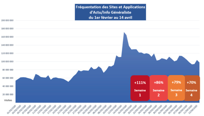 Covid-19 : une 4e semaine d'audience "exceptionnelle" pour les sites d'info