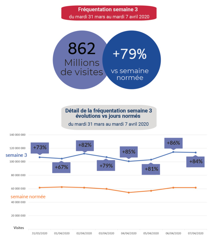 Covid-19 : une 4e semaine d'audience "exceptionnelle" pour les sites d'info