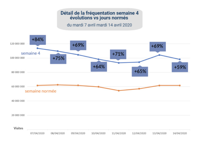 Covid-19 : une 4e semaine d'audience "exceptionnelle" pour les sites d'info