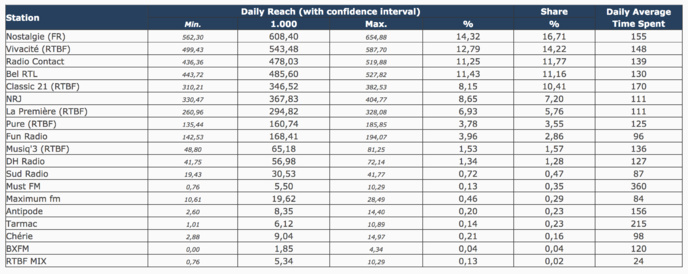 Belgique : les audiences des radios Belgique : les audiences des radios