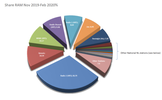 Belgique : les audiences des radios Belgique : les audiences des radios