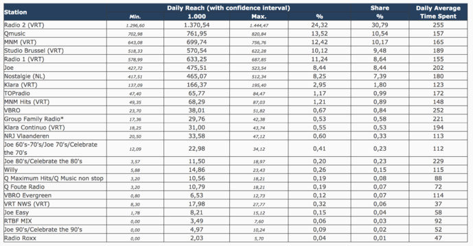 Belgique : les audiences des radios Belgique : les audiences des radios