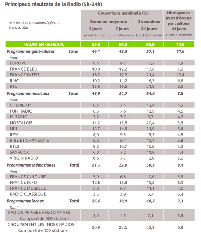 Source : Médiamétrie -Panel Radio 2019/2020-Copyright Médiamétrie -Tous droits réservés Source : Médiamétrie -Panel Radio 2019/2020-Copyright Médiamétrie -Tous droits réservés
