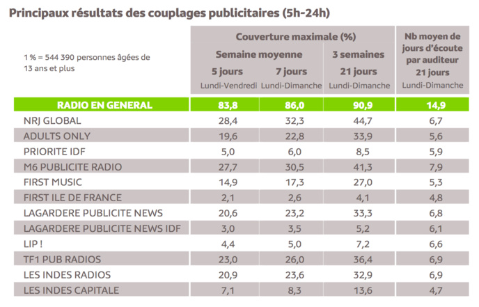 Source : Médiamétrie -Panel Radio 2019/2020-Copyright Médiamétrie -Tous droits réservés Source : Médiamétrie -Panel Radio 2019/2020-Copyright Médiamétrie -Tous droits réservés