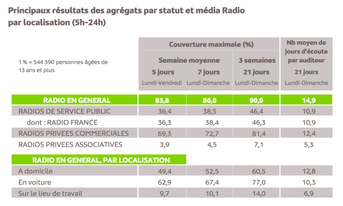 Source : Médiamétrie -Panel Radio 2019/2020-Copyright Médiamétrie -Tous droits réservés