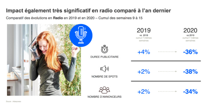 Covid-19 : nombre de spots et d'annonceurs en baisse à la radio Covid-19 : nombre de spots et d'annonceurs en baisse à la radio