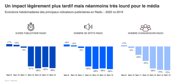 Covid-19 : nombre de spots et d'annonceurs en baisse à la radio Covid-19 : nombre de spots et d'annonceurs en baisse à la radio