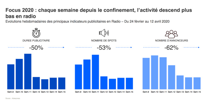 Covid-19 : nombre de spots et d'annonceurs en baisse à la radio Covid-19 : nombre de spots et d'annonceurs en baisse à la radio