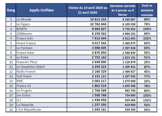Covid-19 : les médias d'Info toujours en première ligne Covid-19 : les médias d'Info toujours en première ligne