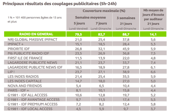 Source : Médiamétrie -Panel Radio Ile de France 2019/2020-Copyright Médiamétrie -Tous droits réservés Source : Médiamétrie -Panel Radio Ile de France 2019/2020-Copyright Médiamétrie -Tous droits réservés