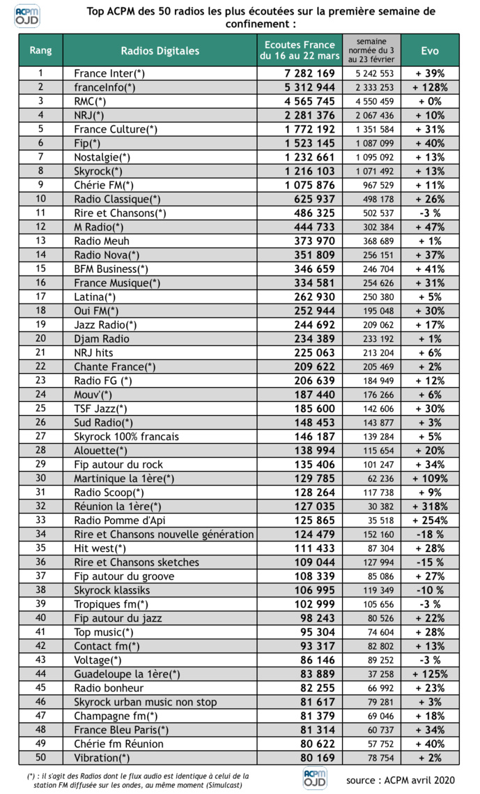 Covid-19 : la radio fortement consommée en ligne durant le confinement Covid-19 : la radio fortement consommée en ligne durant le confinement