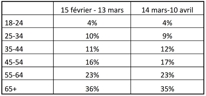 La répartition par âge. Basée sur 11 stations ayant un échantillon suffisant pour évaluer avec représentativité de la démographie sur une aussi courte période que 4 semaines © StatsRadio La répartition par âge. Basée sur 11 stations ayant un échantillon suffisant pour évaluer avec représentativité de la démographie sur une aussi courte période que 4 semaines © StatsRadio