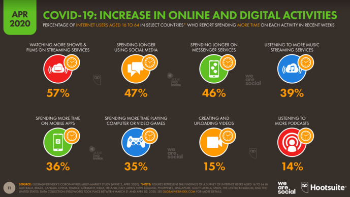 Covid-19 : quelles nouvelles habitudes digitales depuis la crise ? Covid-19 : quelles nouvelles habitudes digitales depuis la crise ?