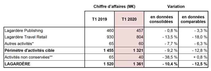 Lagardère : chiffre d'affaires en baisse au 1er trimestre 2020 Lagardère : chiffre d'affaires en baisse au 1er trimestre 2020