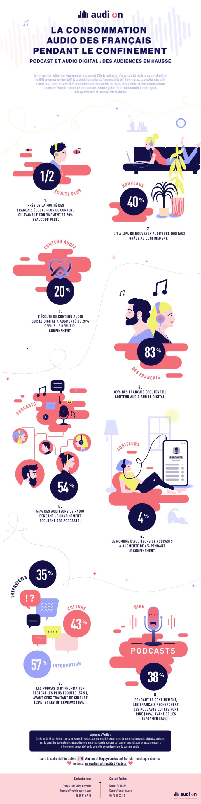 Covid-19 : Audion s'intéresse à la consommation audio des Français pendant le confinement Covid-19 : Audion s'intéresse à la consommation audio des Français pendant le confinement