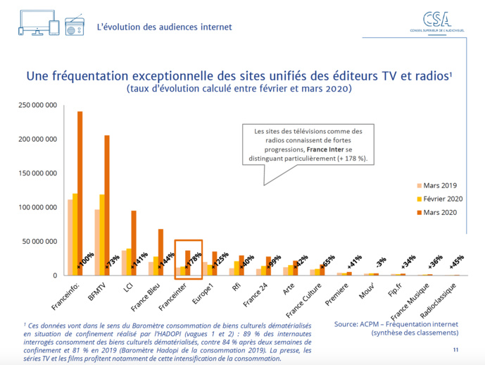 Covid-19 : le CSA publie un baromètre sur les effets de la crise Covid-19 : le CSA publie un baromètre sur les effets de la crise