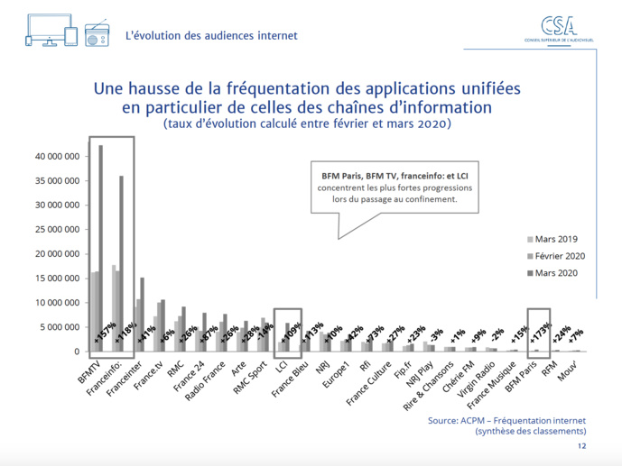 Covid-19 : le CSA publie un baromètre sur les effets de la crise Covid-19 : le CSA publie un baromètre sur les effets de la crise