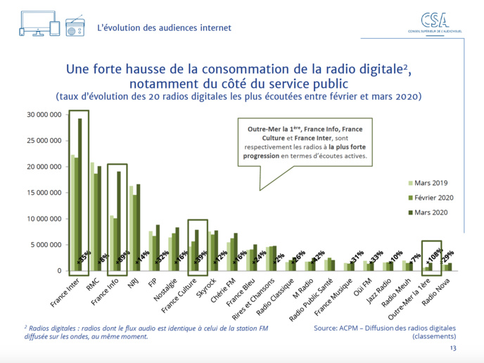 Covid-19 : le CSA publie un baromètre sur les effets de la crise Covid-19 : le CSA publie un baromètre sur les effets de la crise
