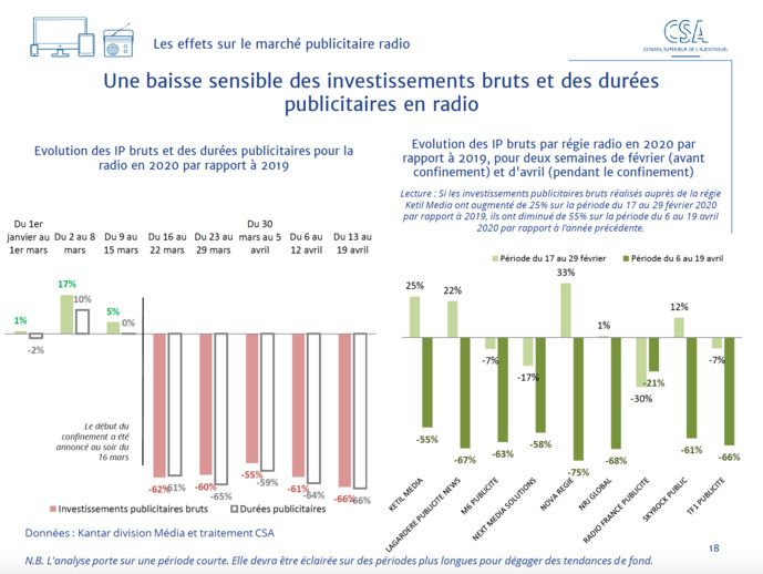 Covid-19 : le CSA publie un baromètre sur les effets de la crise Covid-19 : le CSA publie un baromètre sur les effets de la crise