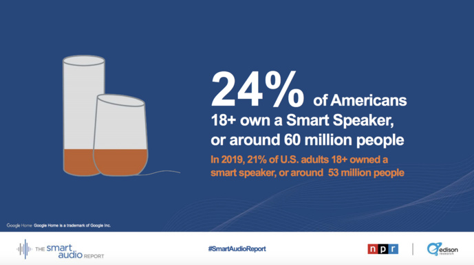 Covid-19 : l'utilisation des enceintes connectées en hausse aux USA Covid-19 : l'utilisation des enceintes connectées en hausse aux USA