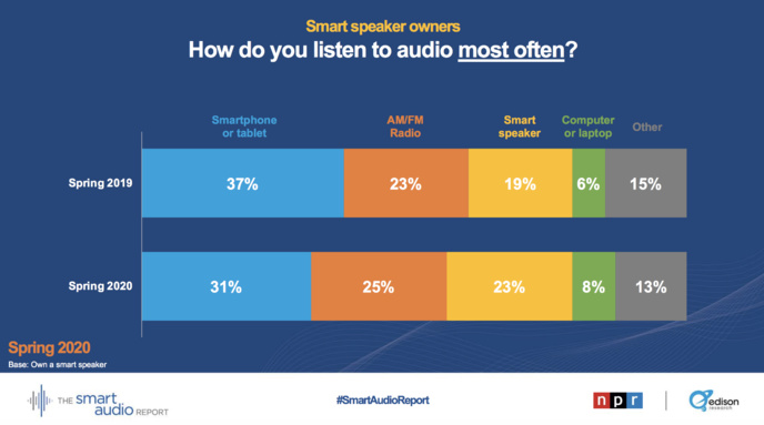 Covid-19 : l'utilisation des enceintes connectées en hausse aux USA Covid-19 : l'utilisation des enceintes connectées en hausse aux USA