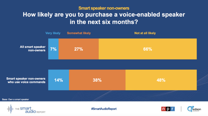 Covid-19 : l'utilisation des enceintes connectées en hausse aux USA Covid-19 : l'utilisation des enceintes connectées en hausse aux USA