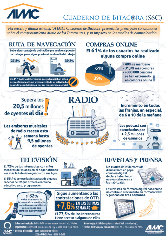 Espagne : plus de 20 millions d'auditeurs par jour à l'écoute de la radio Espagne : plus de 20 millions d'auditeurs par jour à l'écoute de la radio