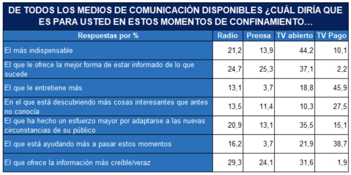 Espagne : plus de 20 millions d'auditeurs par jour à l'écoute de la radio Espagne : plus de 20 millions d'auditeurs par jour à l'écoute de la radio